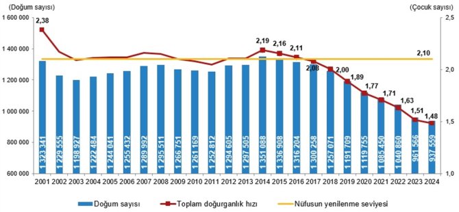 TÜİK: Toplam doğurganlık hızındaki düşüş devam ediyor