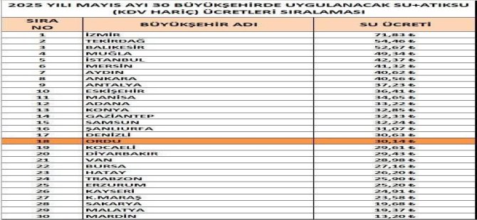 Türkiye nin en ucuz suyunu Kayseri içiyor