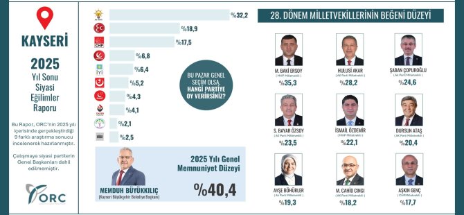 Kayseri’de En Çalışkan Milletvekili: Baki Ersoy