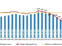 TÜİK: Toplam doğurganlık hızındaki düşüş devam ediyor