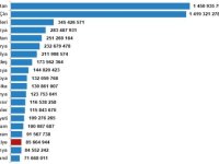 Türkiye, nüfus büyüklüğüne göre sıralamada 194 ülke arasında 18. sırada yer aldı
