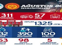 Kayseri itfaiyesi, ağustos ayında 1325 itfai olaya müdahale etti