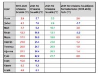 Son 55 yılın en sıcak 11'inci eylül ayı yaşandı