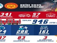 Kayseri itfaiyesi ekim ayında 946 olaya müdahale etti