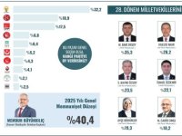 Memduh Büyükkılıç’a Halktan %40 Başarı Notu